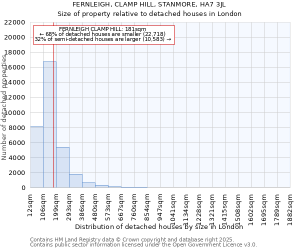 FERNLEIGH, CLAMP HILL, STANMORE, HA7 3JL: Size of property relative to detached houses houses in London