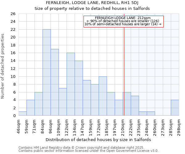 FERNLEIGH, LODGE LANE, REDHILL, RH1 5DJ: Size of property relative to detached houses houses in Salfords