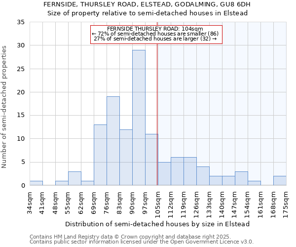 FERNSIDE, THURSLEY ROAD, ELSTEAD, GODALMING, GU8 6DH: Size of property relative to semi-detached houses houses in Elstead