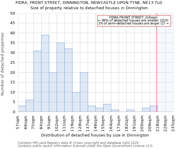 FIDRA, FRONT STREET, DINNINGTON, NEWCASTLE UPON TYNE, NE13 7LG: Size of property relative to detached houses houses in Dinnington