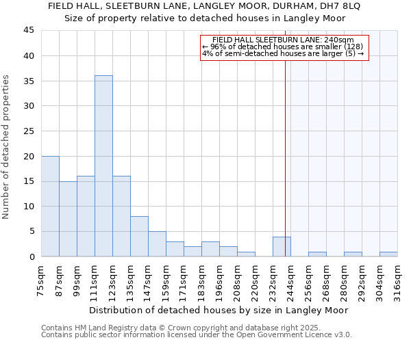 FIELD HALL, SLEETBURN LANE, LANGLEY MOOR, DURHAM, DH7 8LQ: Size of property relative to detached houses houses in Langley Moor
