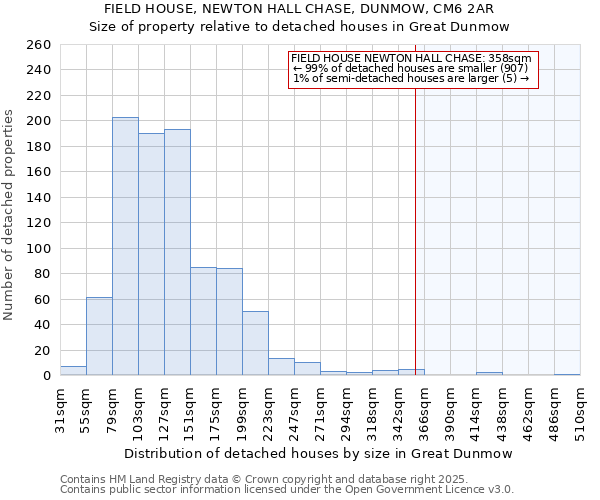 FIELD HOUSE, NEWTON HALL CHASE, DUNMOW, CM6 2AR: Size of property relative to detached houses houses in Great Dunmow