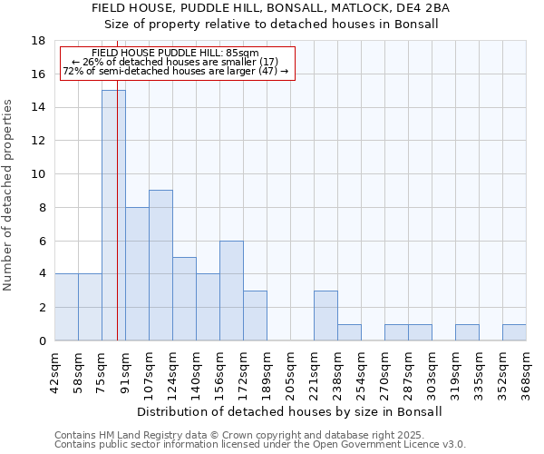 FIELD HOUSE, PUDDLE HILL, BONSALL, MATLOCK, DE4 2BA: Size of property relative to detached houses houses in Bonsall