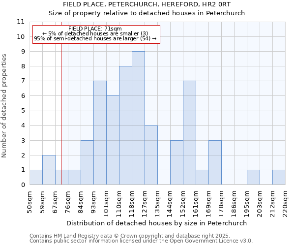 FIELD PLACE, PETERCHURCH, HEREFORD, HR2 0RT: Size of property relative to detached houses houses in Peterchurch