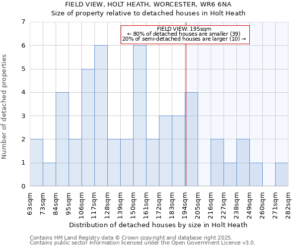 FIELD VIEW, HOLT HEATH, WORCESTER, WR6 6NA: Size of property relative to detached houses houses in Holt Heath