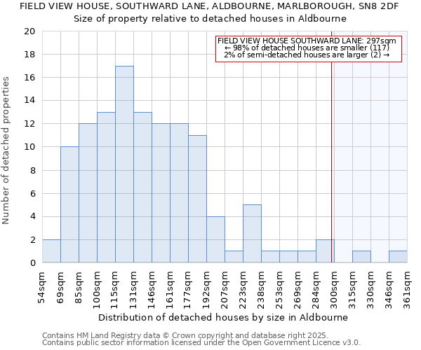 FIELD VIEW HOUSE, SOUTHWARD LANE, ALDBOURNE, MARLBOROUGH, SN8 2DF: Size of property relative to detached houses houses in Aldbourne