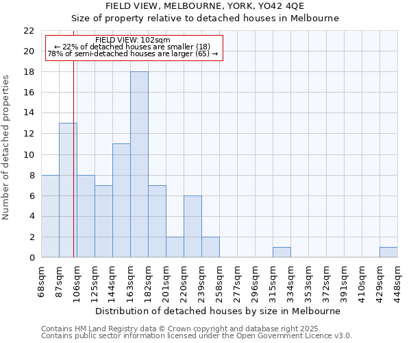 FIELD VIEW, MELBOURNE, YORK, YO42 4QE: Size of property relative to detached houses houses in Melbourne