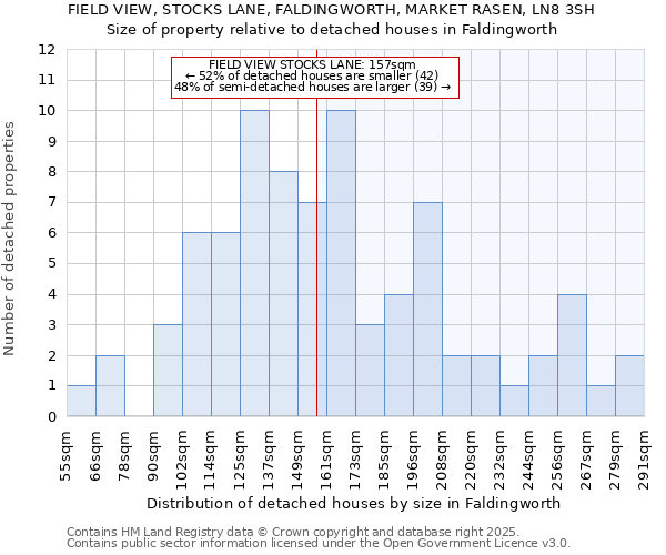 FIELD VIEW, STOCKS LANE, FALDINGWORTH, MARKET RASEN, LN8 3SH: Size of property relative to detached houses houses in Faldingworth
