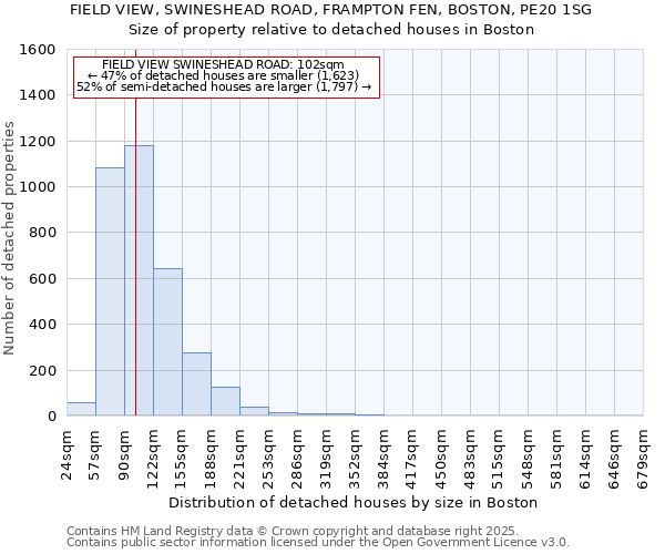 FIELD VIEW, SWINESHEAD ROAD, FRAMPTON FEN, BOSTON, PE20 1SG: Size of property relative to detached houses houses in Boston