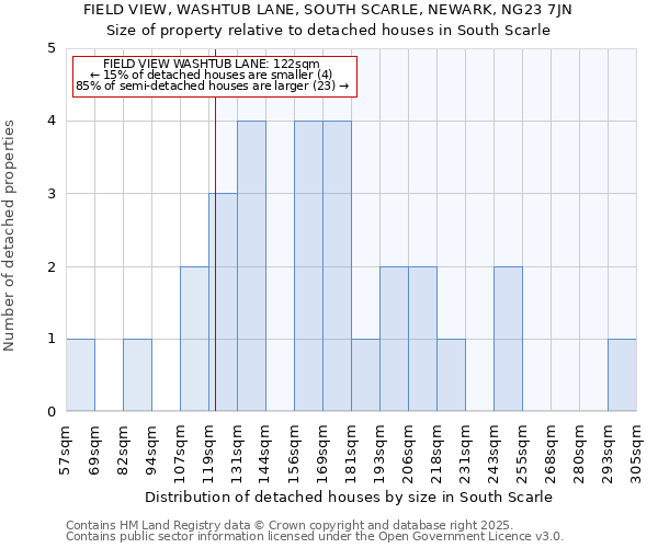 FIELD VIEW, WASHTUB LANE, SOUTH SCARLE, NEWARK, NG23 7JN: Size of property relative to detached houses houses in South Scarle