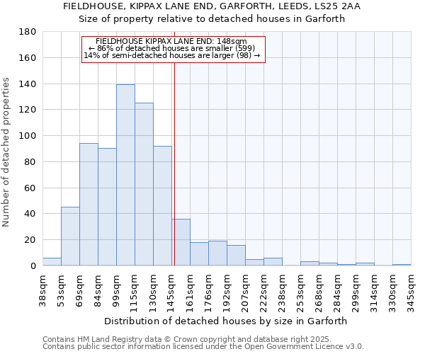 FIELDHOUSE, KIPPAX LANE END, GARFORTH, LEEDS, LS25 2AA: Size of property relative to detached houses houses in Garforth