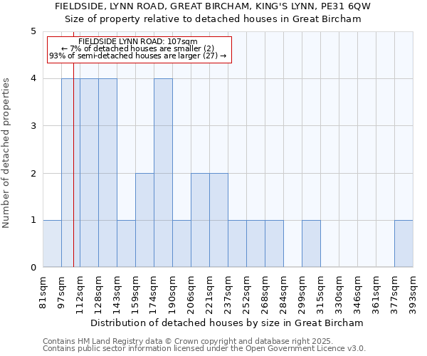 FIELDSIDE, LYNN ROAD, GREAT BIRCHAM, KING'S LYNN, PE31 6QW: Size of property relative to detached houses houses in Great Bircham