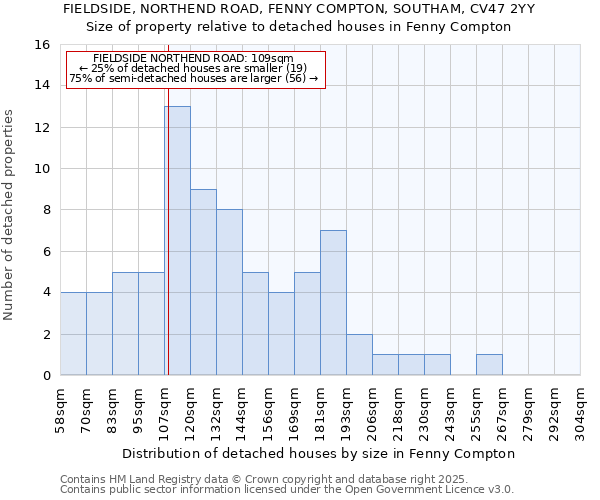 FIELDSIDE, NORTHEND ROAD, FENNY COMPTON, SOUTHAM, CV47 2YY: Size of property relative to detached houses in Fenny Compton