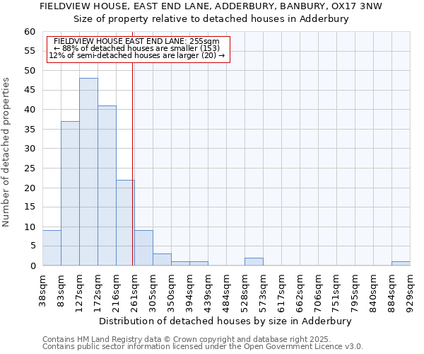 FIELDVIEW HOUSE, EAST END LANE, ADDERBURY, BANBURY, OX17 3NW: Size of property relative to detached houses in Adderbury