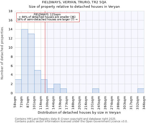 FIELDWAYS, VERYAN, TRURO, TR2 5QA: Size of property relative to detached houses houses in Veryan