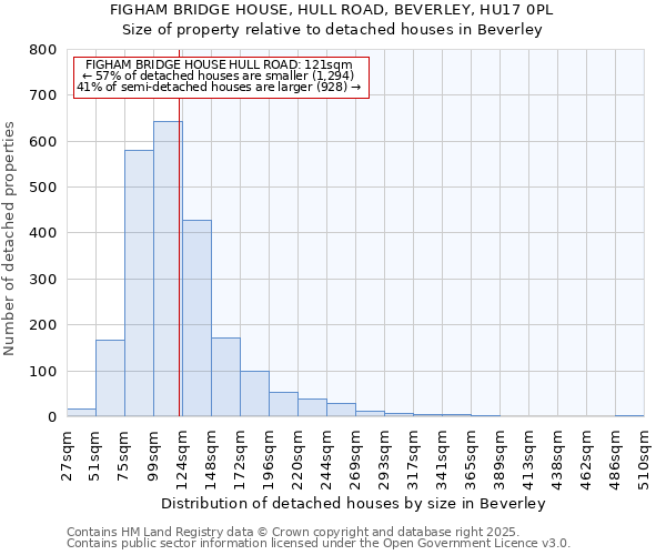 FIGHAM BRIDGE HOUSE, HULL ROAD, BEVERLEY, HU17 0PL: Size of property relative to detached houses houses in Beverley