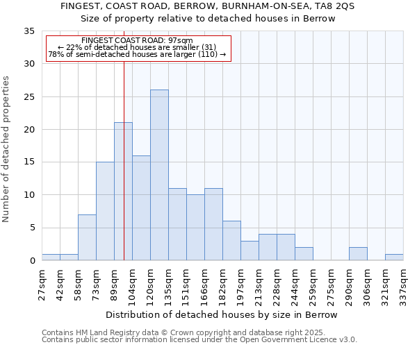 FINGEST, COAST ROAD, BERROW, BURNHAM-ON-SEA, TA8 2QS: Size of property relative to detached houses houses in Berrow