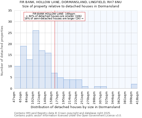 FIR BANK, HOLLOW LANE, DORMANSLAND, LINGFIELD, RH7 6NU: Size of property relative to detached houses houses in Dormansland