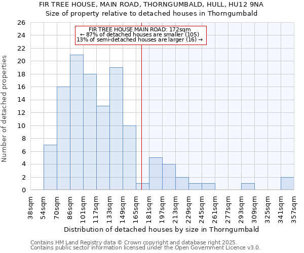 FIR TREE HOUSE, MAIN ROAD, THORNGUMBALD, HULL, HU12 9NA: Size of property relative to detached houses houses in Thorngumbald