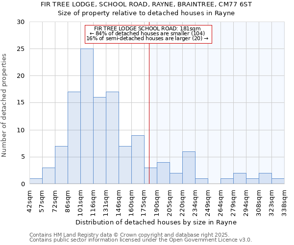 FIR TREE LODGE, SCHOOL ROAD, RAYNE, BRAINTREE, CM77 6ST: Size of property relative to detached houses houses in Rayne
