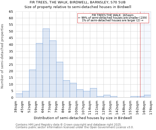 FIR TREES, THE WALK, BIRDWELL, BARNSLEY, S70 5UB: Size of property relative to semi-detached houses houses in Birdwell
