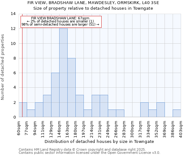 FIR VIEW, BRADSHAW LANE, MAWDESLEY, ORMSKIRK, L40 3SE: Size of property relative to detached houses houses in Towngate