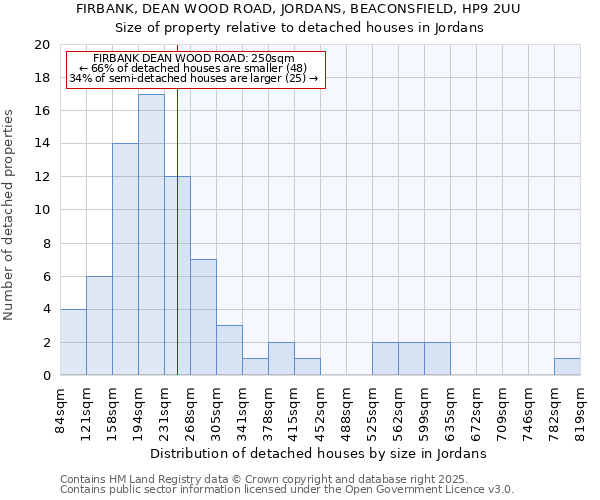 FIRBANK, DEAN WOOD ROAD, JORDANS, BEACONSFIELD, HP9 2UU: Size of property relative to detached houses houses in Jordans