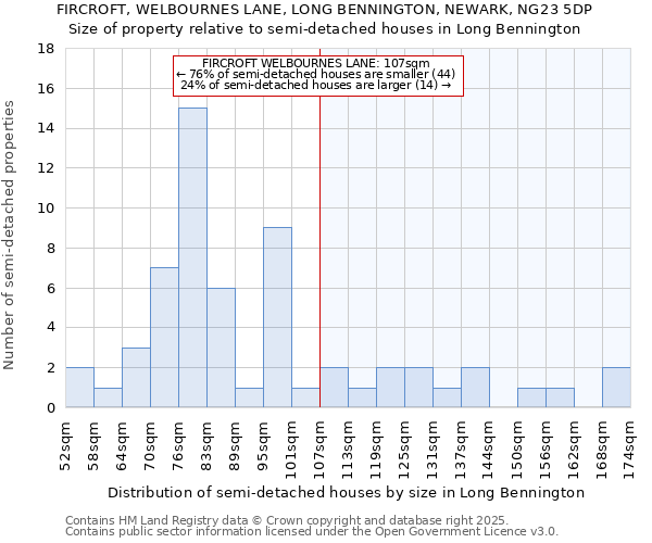 FIRCROFT, WELBOURNES LANE, LONG BENNINGTON, NEWARK, NG23 5DP: Size of property relative to semi-detached houses houses in Long Bennington