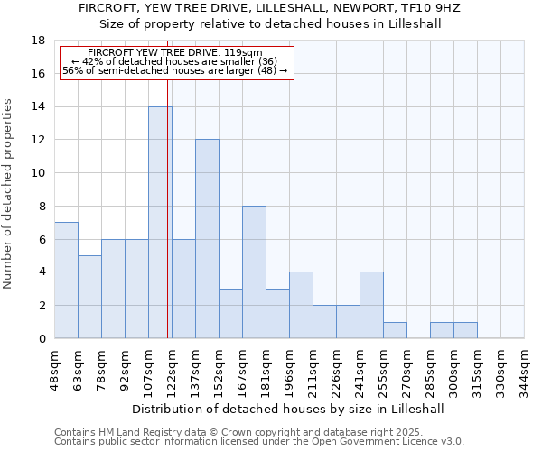 FIRCROFT, YEW TREE DRIVE, LILLESHALL, NEWPORT, TF10 9HZ: Size of property relative to detached houses houses in Lilleshall