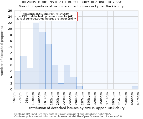 FIRLANDS, BURDENS HEATH, BUCKLEBURY, READING, RG7 6SX: Size of property relative to detached houses in Upper Bucklebury