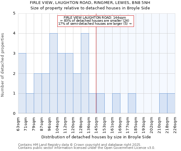 FIRLE VIEW, LAUGHTON ROAD, RINGMER, LEWES, BN8 5NH: Size of property relative to detached houses in Broyle Side