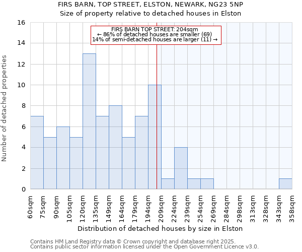 FIRS BARN, TOP STREET, ELSTON, NEWARK, NG23 5NP: Size of property relative to detached houses houses in Elston