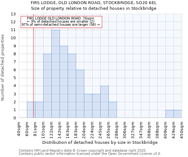 FIRS LODGE, OLD LONDON ROAD, STOCKBRIDGE, SO20 6EL: Size of property relative to detached houses in Stockbridge