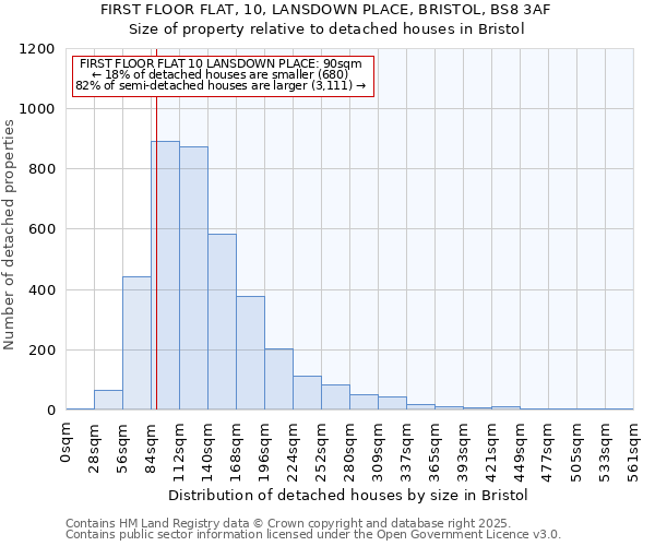 FIRST FLOOR FLAT, 10, LANSDOWN PLACE, BRISTOL, BS8 3AF: Size of property relative to detached houses houses in Bristol