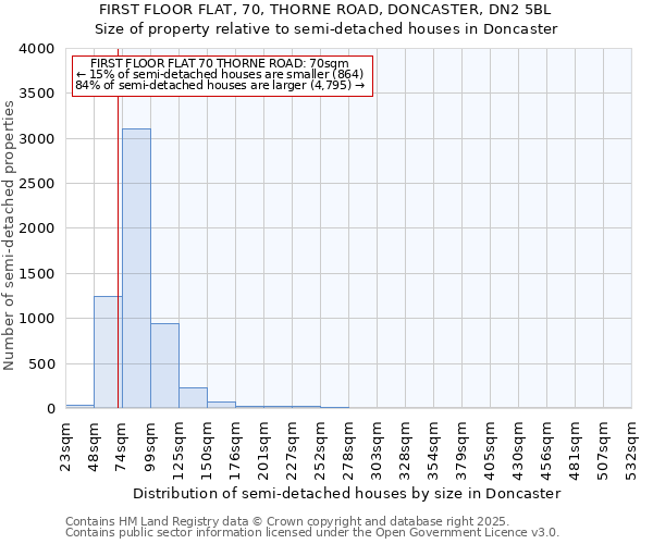 FIRST FLOOR FLAT, 70, THORNE ROAD, DONCASTER, DN2 5BL: Size of property relative to semi-detached houses houses in Doncaster
