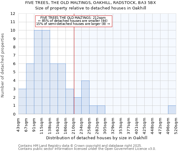 FIVE TREES, THE OLD MALTINGS, OAKHILL, RADSTOCK, BA3 5BX: Size of property relative to detached houses houses in Oakhill
