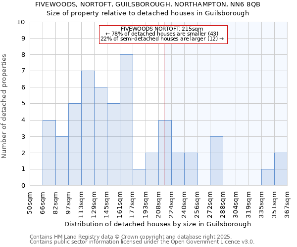 FIVEWOODS, NORTOFT, GUILSBOROUGH, NORTHAMPTON, NN6 8QB: Size of property relative to detached houses houses in Guilsborough