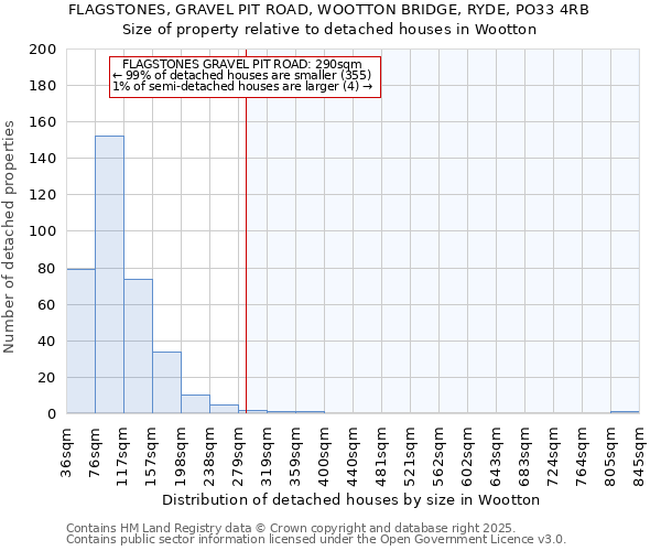 FLAGSTONES, GRAVEL PIT ROAD, WOOTTON BRIDGE, RYDE, PO33 4RB: Size of property relative to detached houses houses in Wootton