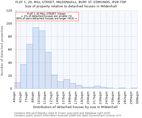 FLAT 1, 20, MILL STREET, MILDENHALL, BURY ST. EDMUNDS, IP28 7DP: Size of property relative to detached houses houses in Mildenhall