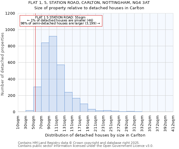FLAT 1, 5, STATION ROAD, CARLTON, NOTTINGHAM, NG4 3AT: Size of property relative to detached houses houses in Carlton