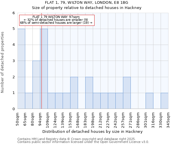 FLAT 1, 79, WILTON WAY, LONDON, E8 1BG: Size of property relative to detached houses houses in Hackney