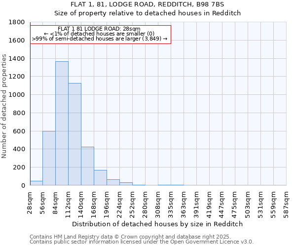 FLAT 1, 81, LODGE ROAD, REDDITCH, B98 7BS: Size of property relative to detached houses houses in Redditch