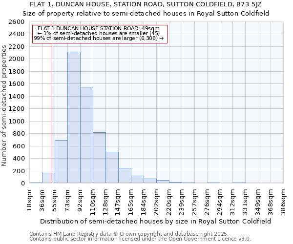 FLAT 1, DUNCAN HOUSE, STATION ROAD, SUTTON COLDFIELD, B73 5JZ: Size of property relative to semi-detached houses houses in Royal Sutton Coldfield