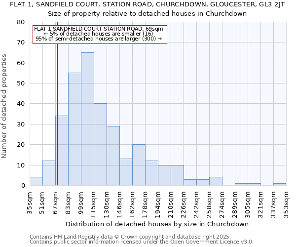 FLAT 1, SANDFIELD COURT, STATION ROAD, CHURCHDOWN, GLOUCESTER, GL3 2JT: Size of property relative to detached houses houses in Churchdown