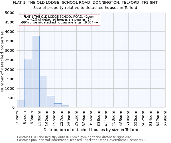 FLAT 1, THE OLD LODGE, SCHOOL ROAD, DONNINGTON, TELFORD, TF2 8HT: Size of property relative to detached houses houses in Telford