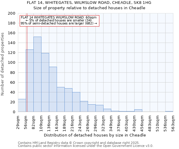 FLAT 14, WHITEGATES, WILMSLOW ROAD, CHEADLE, SK8 1HG: Size of property relative to detached houses houses in Cheadle