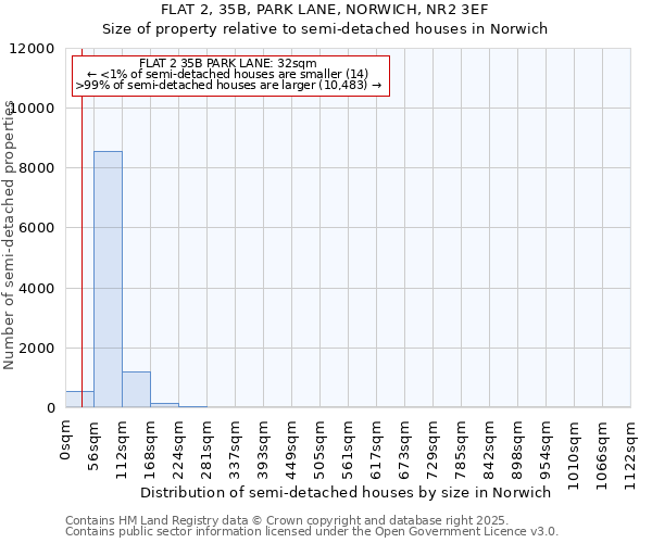 FLAT 2, 35B, PARK LANE, NORWICH, NR2 3EF: Size of property relative to detached houses in Norwich