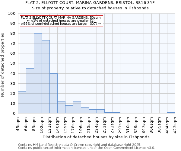 FLAT 2, ELLYOTT COURT, MARINA GARDENS, BRISTOL, BS16 3YF: Size of property relative to detached houses houses in Fishponds