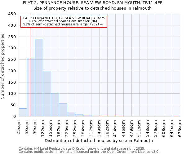 FLAT 2, PENNANCE HOUSE, SEA VIEW ROAD, FALMOUTH, TR11 4EF: Size of property relative to detached houses in Falmouth