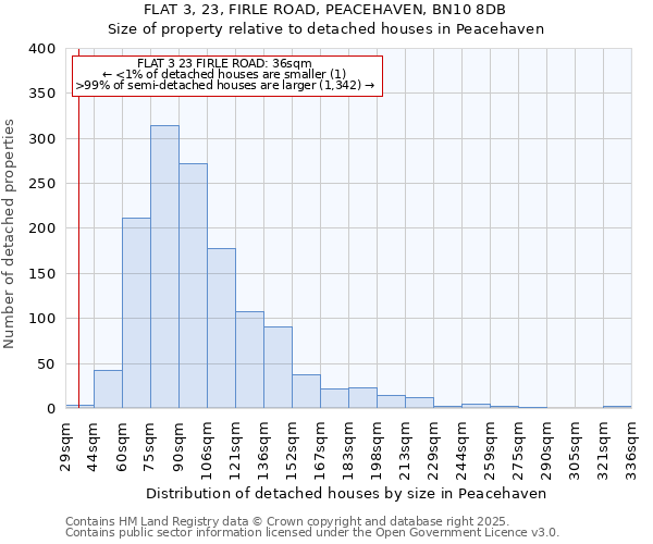 FLAT 3, 23, FIRLE ROAD, PEACEHAVEN, BN10 8DB: Size of property relative to detached houses in Peacehaven